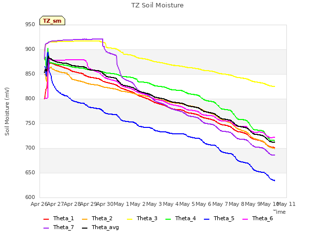 plot of TZ Soil Moisture