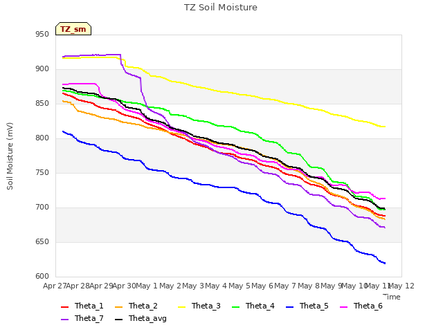 plot of TZ Soil Moisture