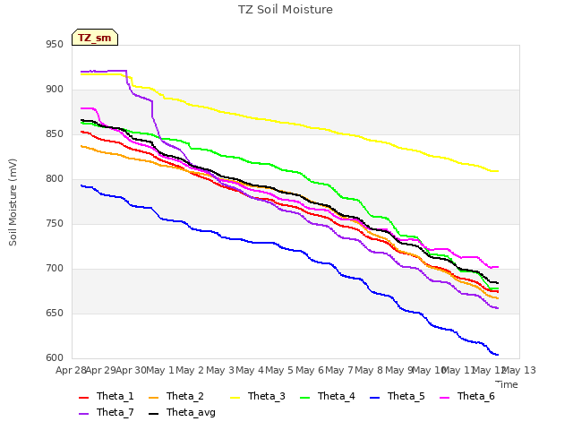 plot of TZ Soil Moisture