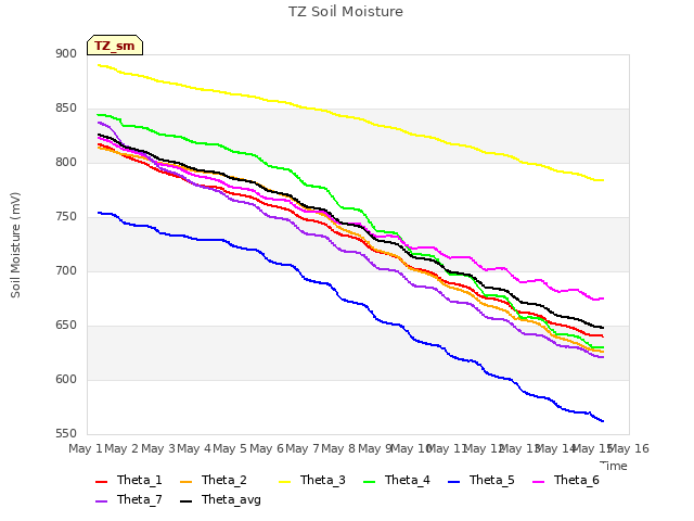 plot of TZ Soil Moisture