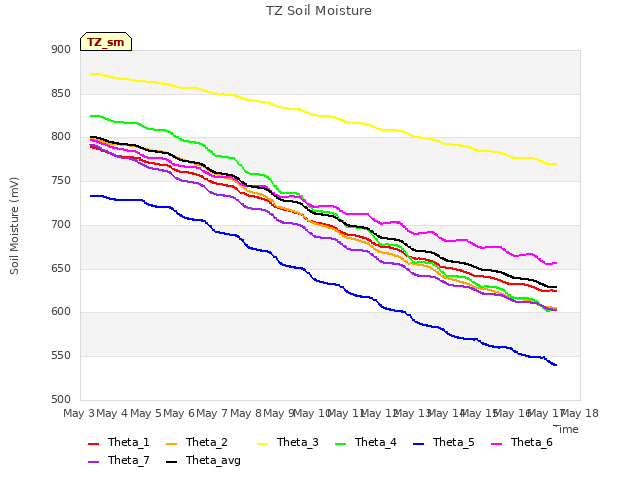 plot of TZ Soil Moisture