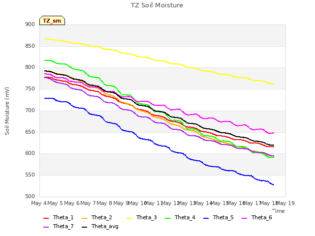 plot of TZ Soil Moisture