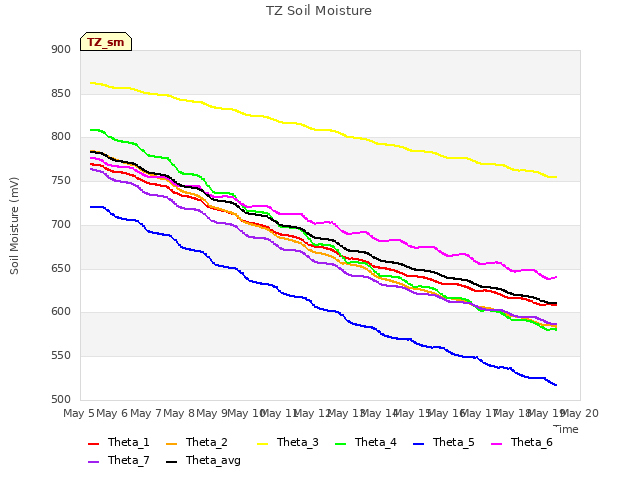 plot of TZ Soil Moisture