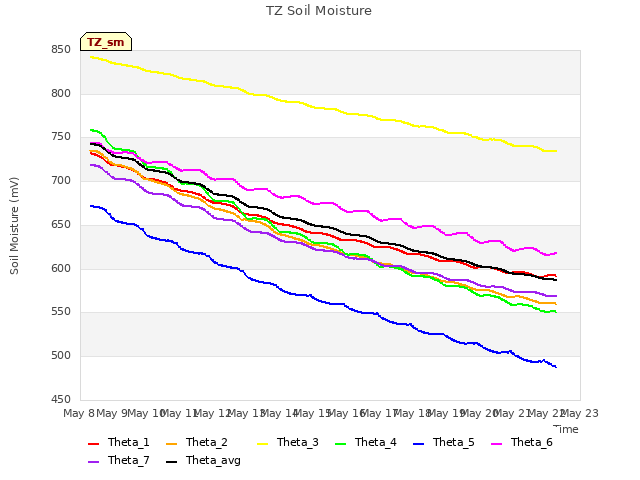 plot of TZ Soil Moisture