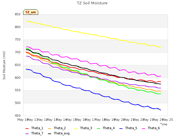 plot of TZ Soil Moisture