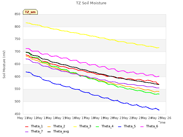 plot of TZ Soil Moisture