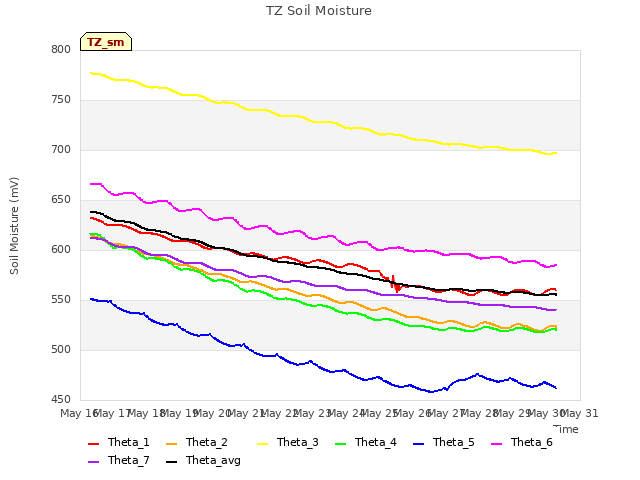 plot of TZ Soil Moisture