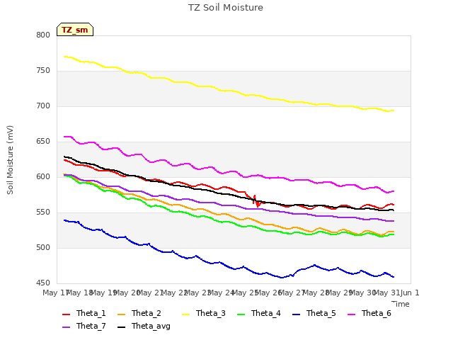 plot of TZ Soil Moisture