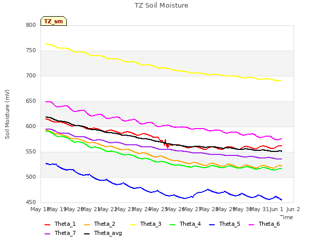 plot of TZ Soil Moisture