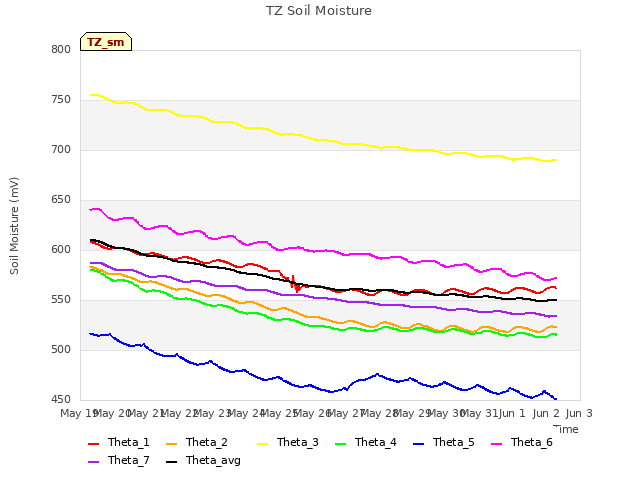plot of TZ Soil Moisture