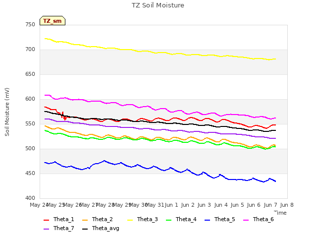 plot of TZ Soil Moisture
