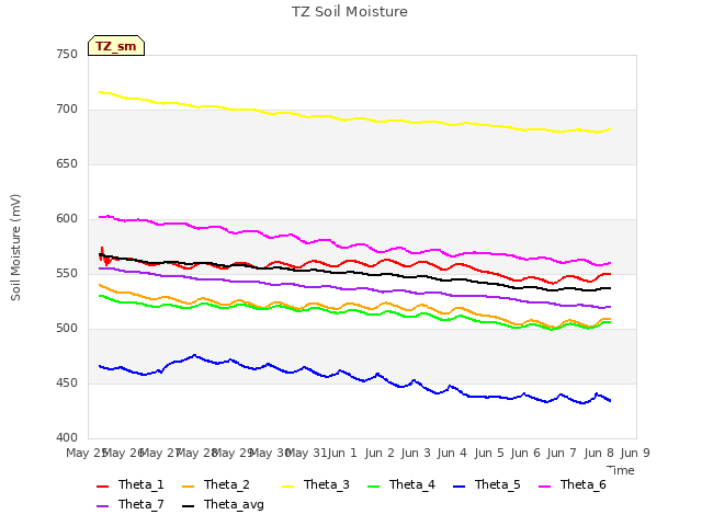 plot of TZ Soil Moisture