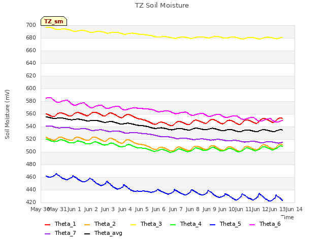 plot of TZ Soil Moisture