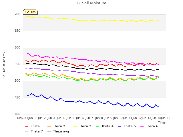 plot of TZ Soil Moisture