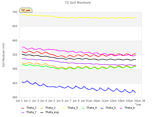 plot of TZ Soil Moisture