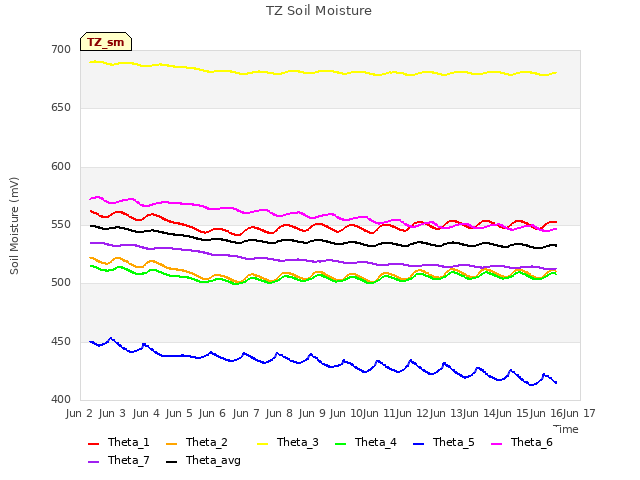 plot of TZ Soil Moisture
