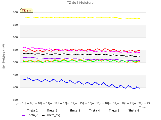 plot of TZ Soil Moisture