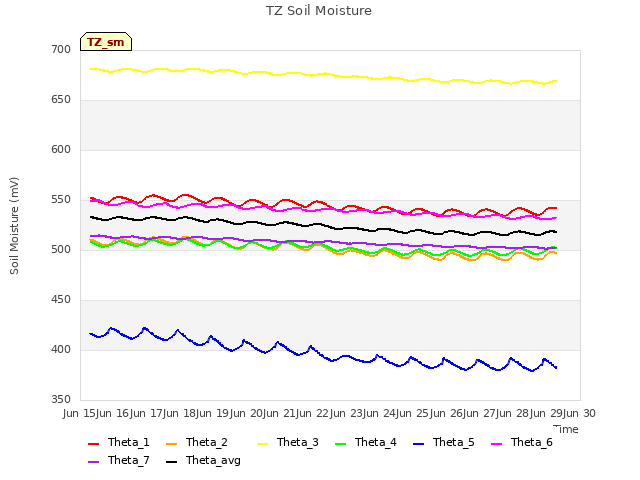 plot of TZ Soil Moisture