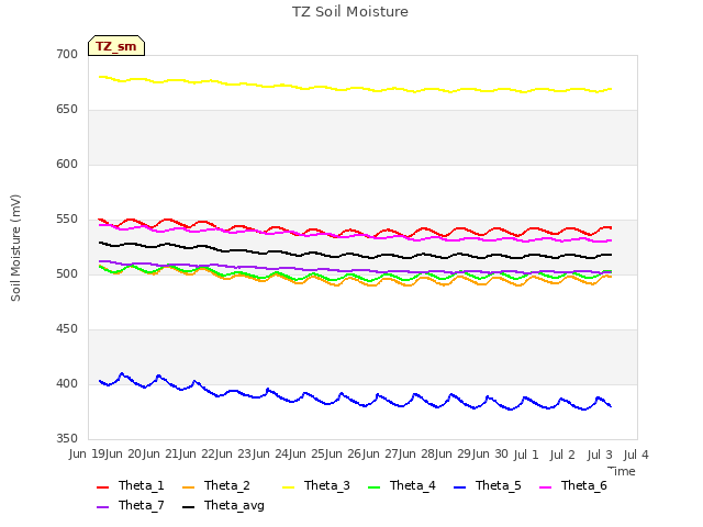 plot of TZ Soil Moisture