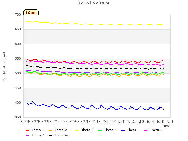 plot of TZ Soil Moisture