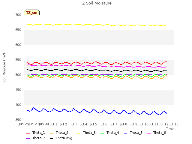 plot of TZ Soil Moisture