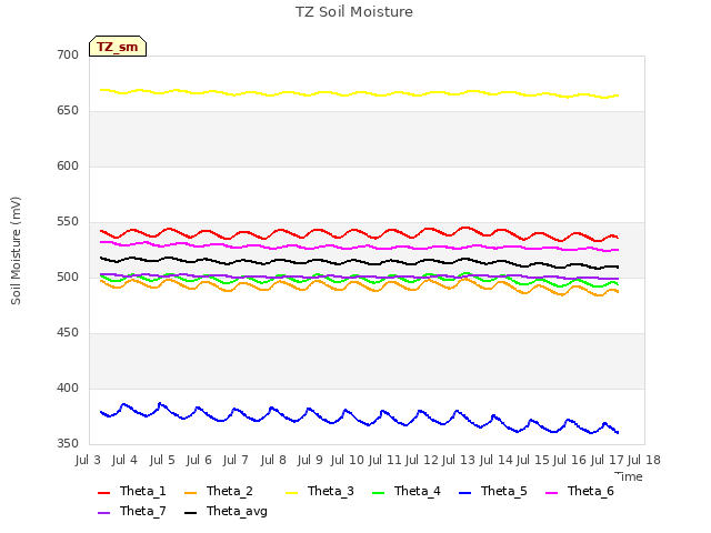 plot of TZ Soil Moisture