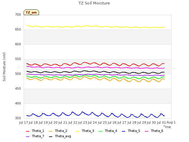 plot of TZ Soil Moisture