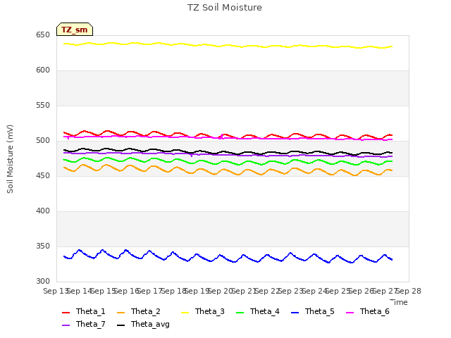 plot of TZ Soil Moisture