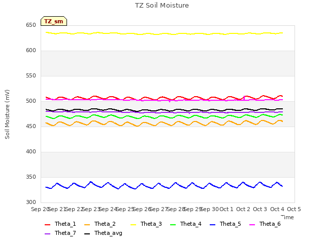 plot of TZ Soil Moisture