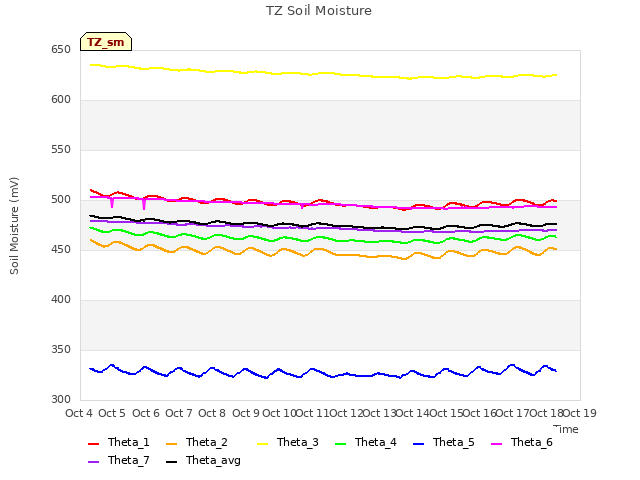 plot of TZ Soil Moisture