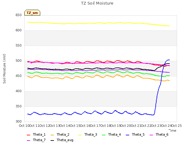 plot of TZ Soil Moisture