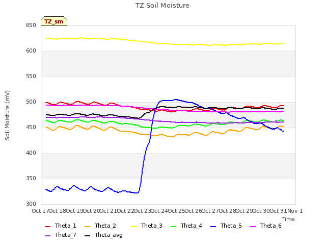 plot of TZ Soil Moisture