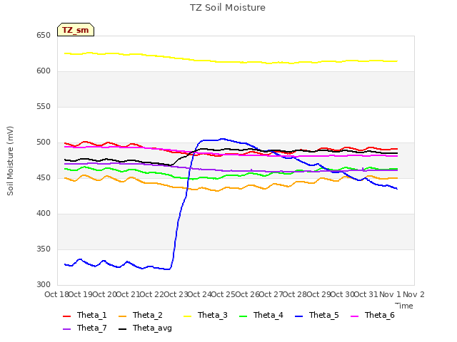 plot of TZ Soil Moisture