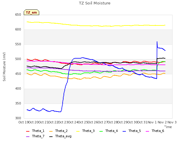 plot of TZ Soil Moisture