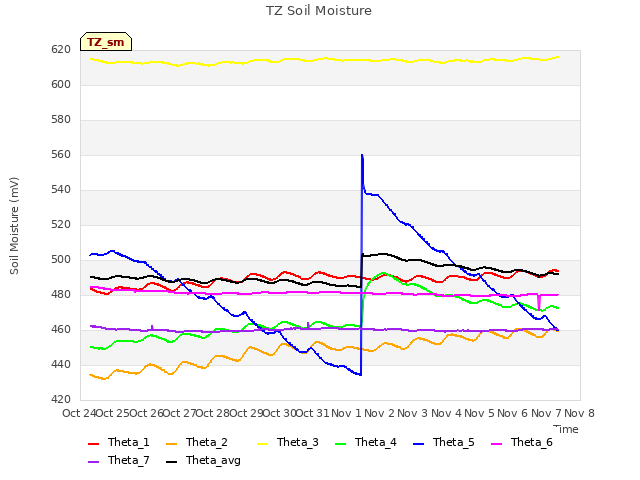 plot of TZ Soil Moisture