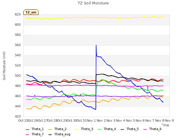 plot of TZ Soil Moisture