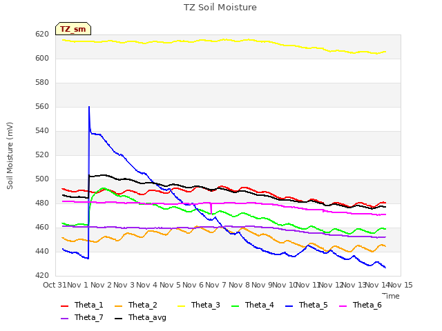 plot of TZ Soil Moisture