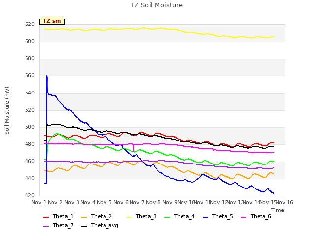 plot of TZ Soil Moisture