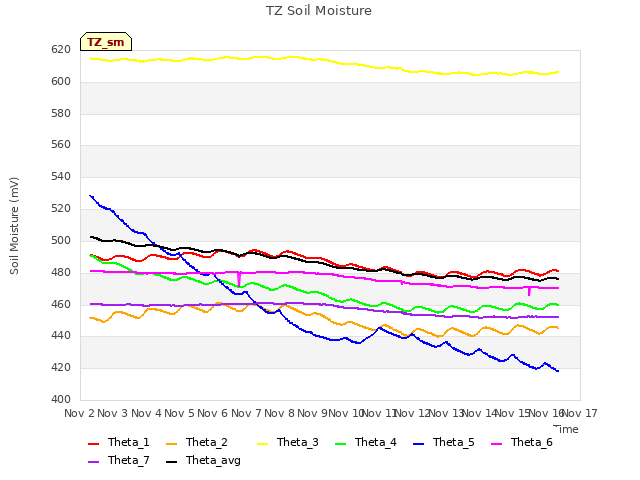 plot of TZ Soil Moisture