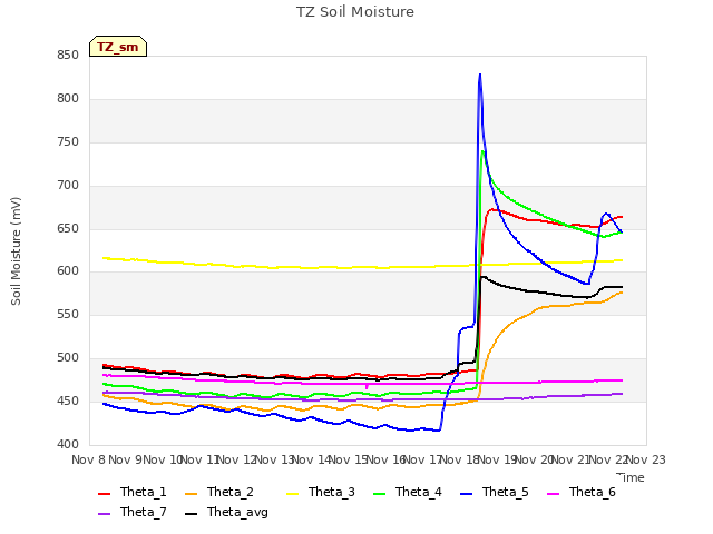 plot of TZ Soil Moisture