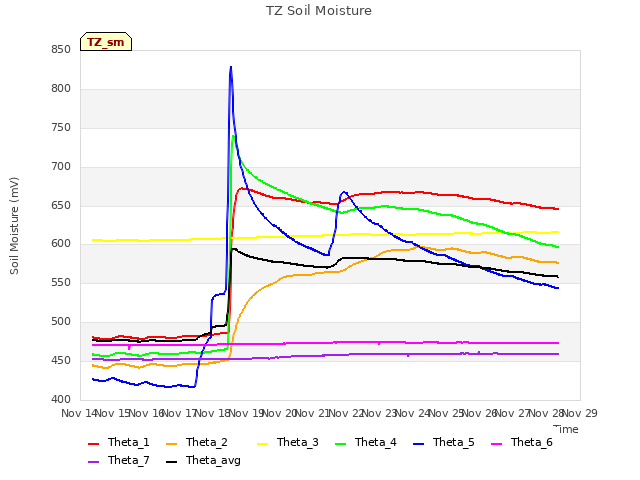 plot of TZ Soil Moisture