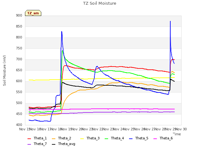 plot of TZ Soil Moisture