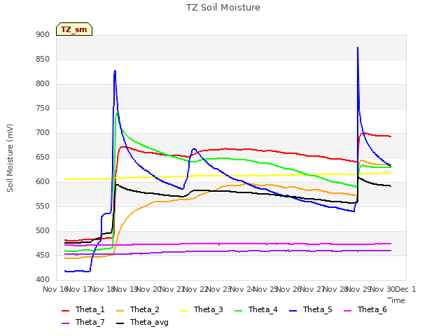 plot of TZ Soil Moisture