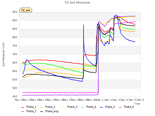 plot of TZ Soil Moisture