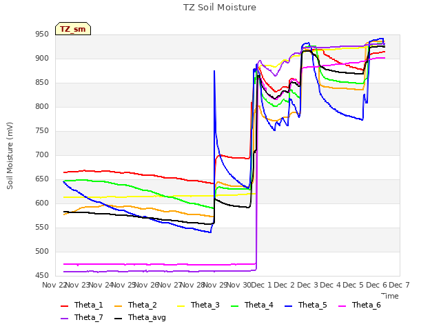 plot of TZ Soil Moisture