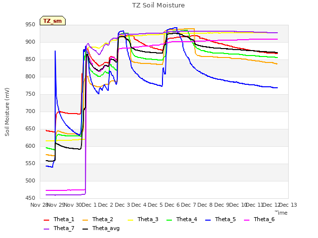 plot of TZ Soil Moisture