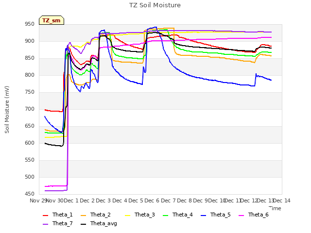 plot of TZ Soil Moisture