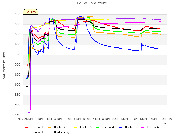 plot of TZ Soil Moisture