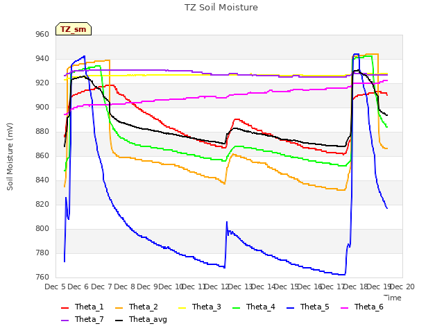 plot of TZ Soil Moisture