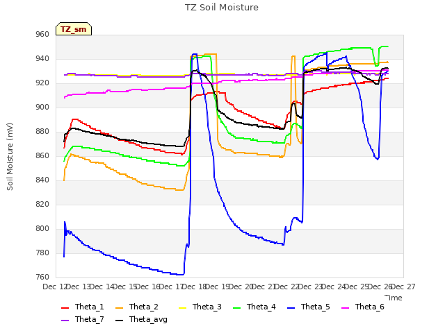 plot of TZ Soil Moisture